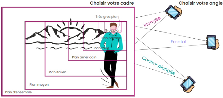 choisir un cadre et un angle