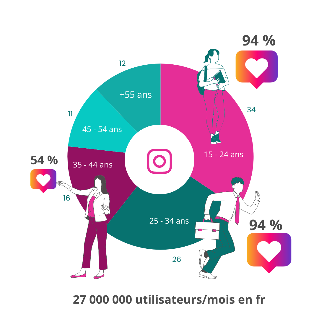 Insta 27 000 000 utilisateurs en 2024