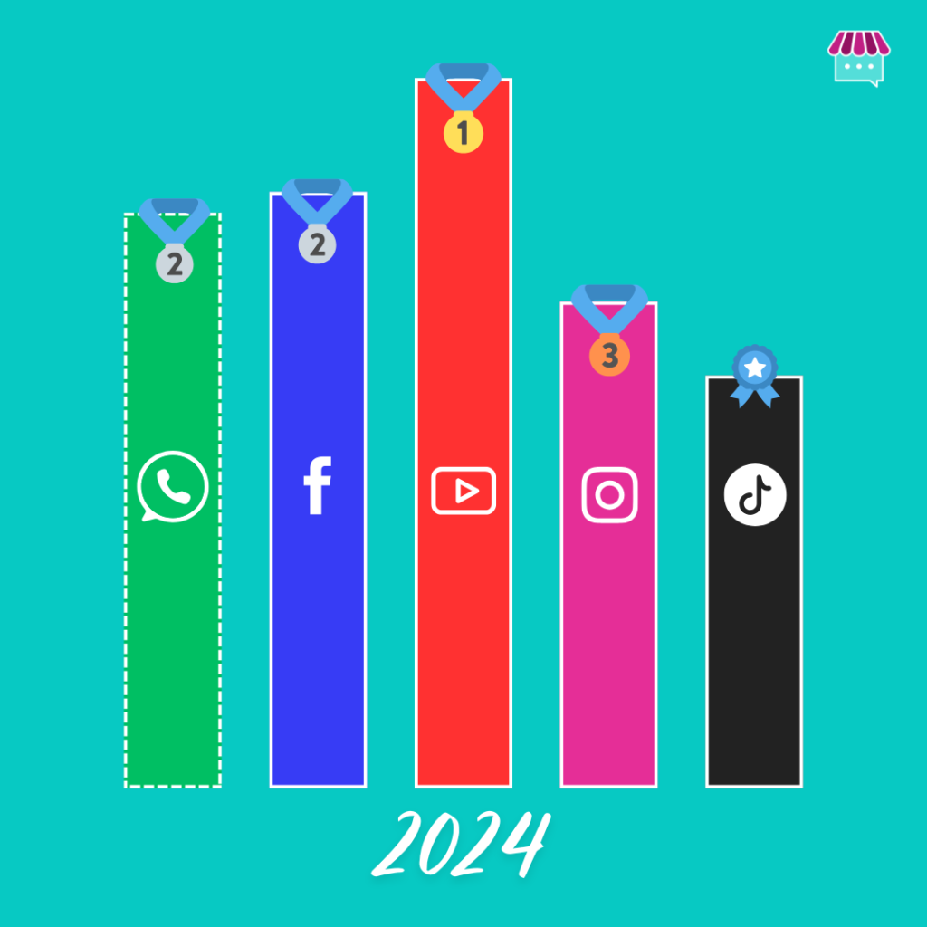 Classement des réseaux sociaux les plus utilisés en france en 2024 : 1 Youtube 2 facebook et Insta 3 whatsapp 4 tiktok