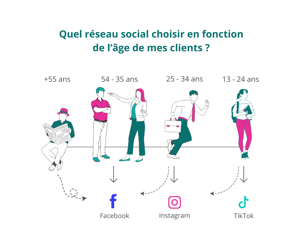 quel réseau social choisir en fonction de l'âge de mes clients ?