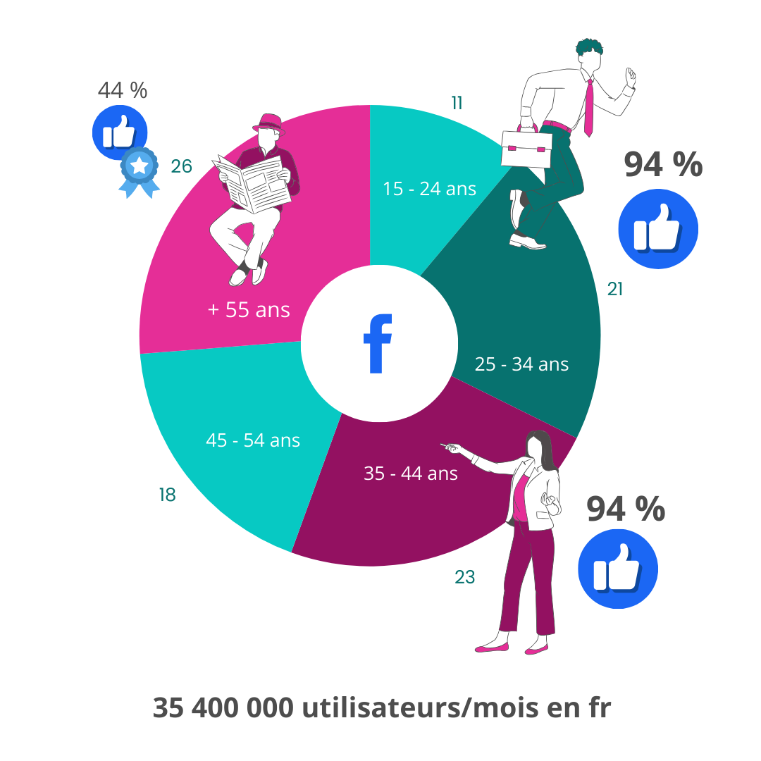 pourcentages d'activité sur les réseaux sociaux en fonction de l'âge