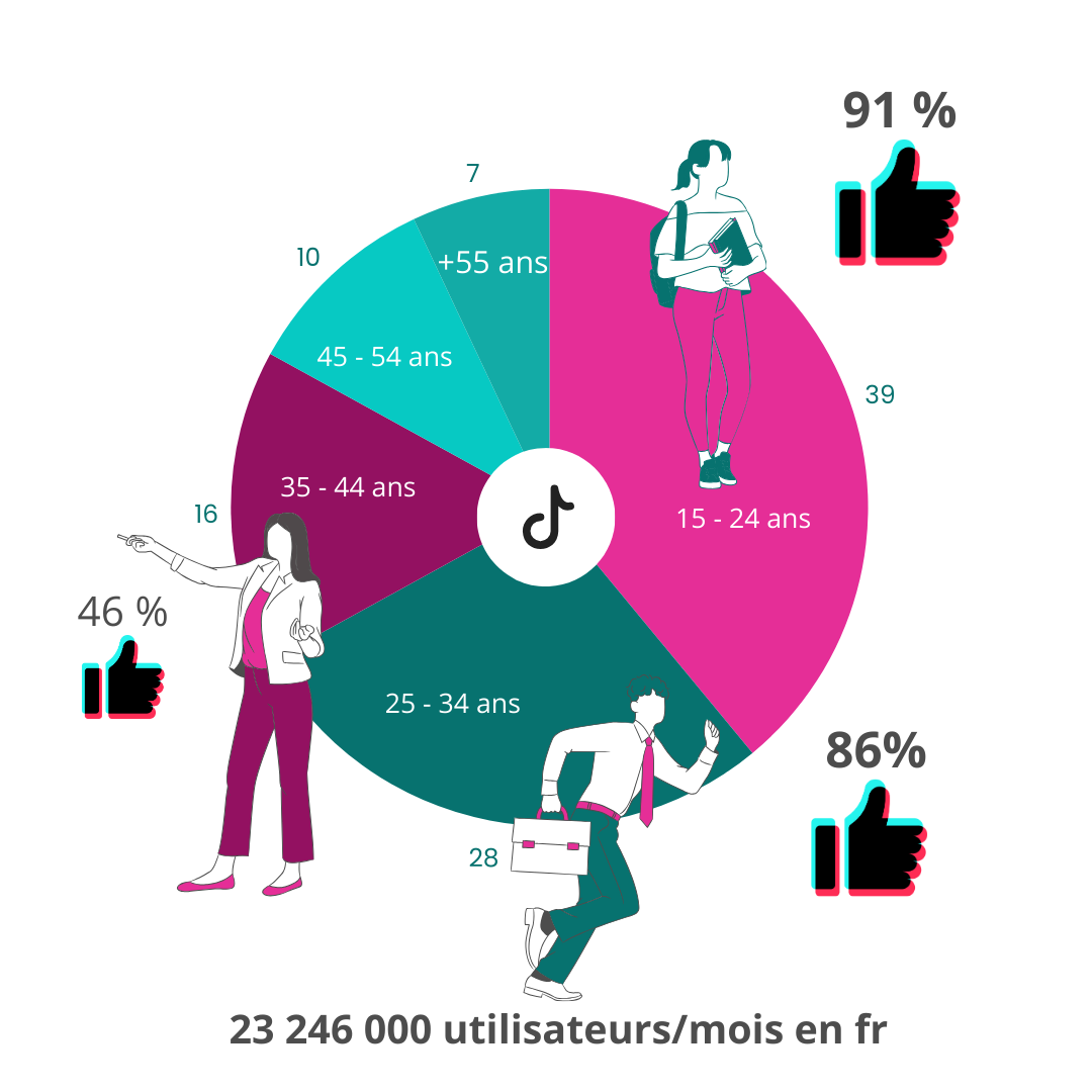 les chiffres clés de TikTok