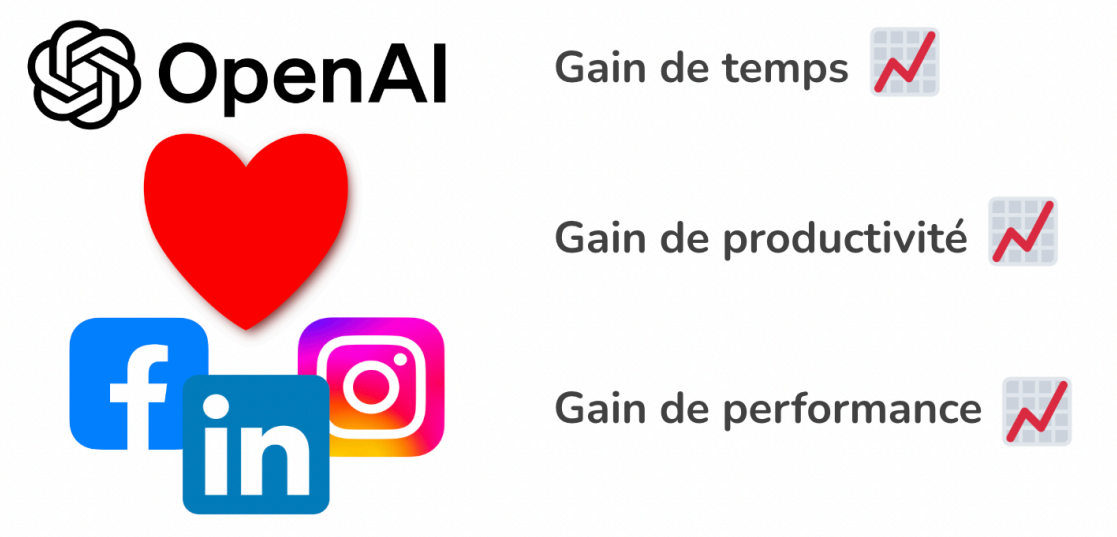 OpenAI, medias sociaux gain de temps, gain de productivité, gain de performance,